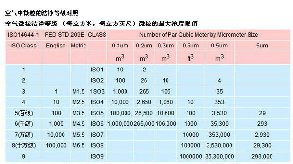 潔凈等級(jí)